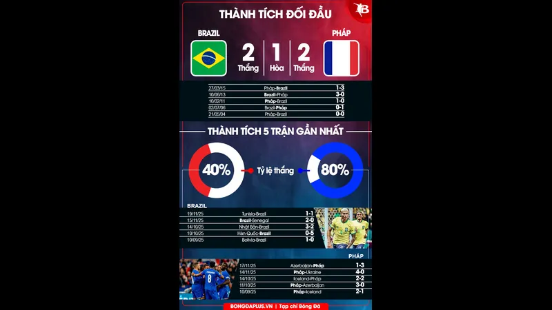 Cầu thủ Brazil và Pháp đang tập trung vào chiến thuật trước trận đấu quan trọng Cầu thủ Brazil và Pháp đang tập trung vào chiến thuật trước trận đấu quan trọng
